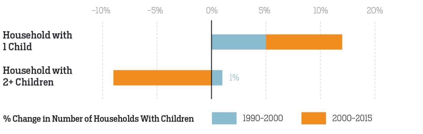 Figure 28. Percentage change in number of households with children from 1990 to 2015.