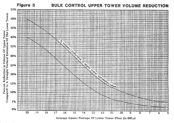 Figure 3 - Bulk Control Upper Tower Volume Reduction