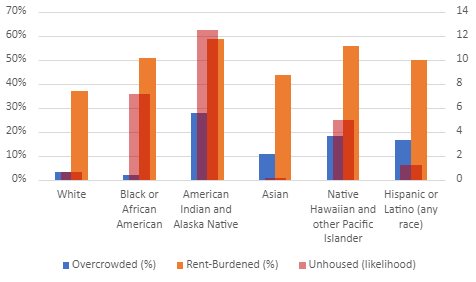 Figure 1. Overcrowding, Housing Rent Burden, and Homelessness by Race (San Francisco)
