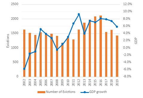 Figure 22. GDP growth and eviction notices in San Francisco from 2002 to 2019.
