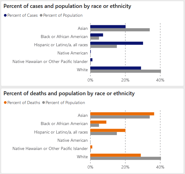 Figure 33. Percent of cases and death by race or ethnicity.