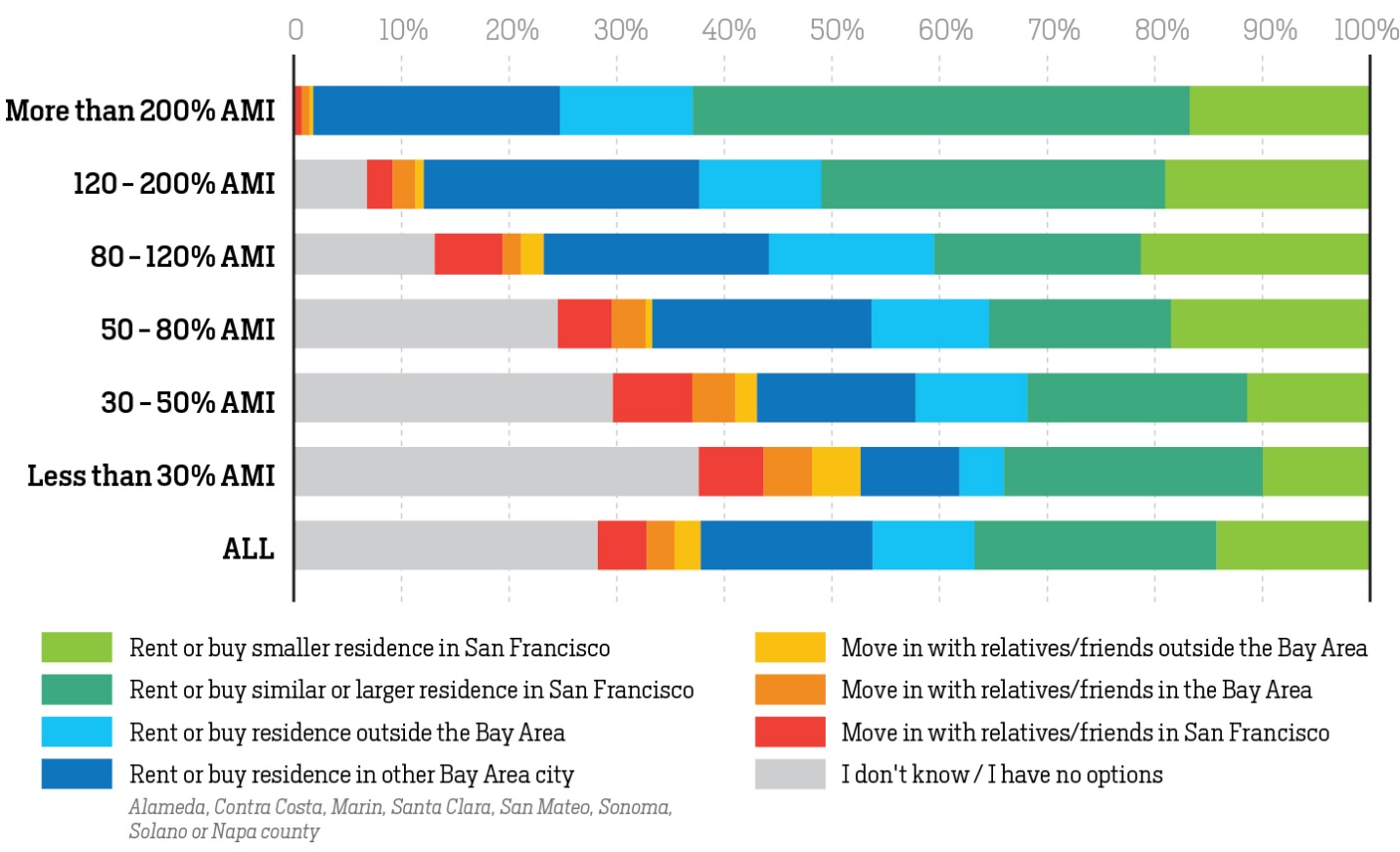 Figure 5. Housing choices for 2018 San Francisco Housing Survey respondents if forced out of their current residence by income group.