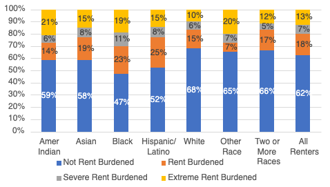 Figure 6. Percentage of households that are rent burdened* by race and ethnicity (2018).