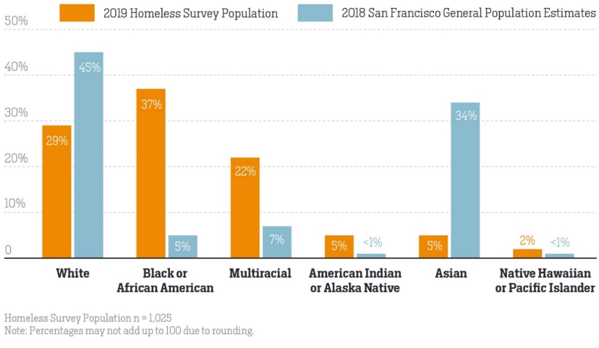 Figure 7. Percentage of people experiencing homelessness by race and ethnicity (2019).