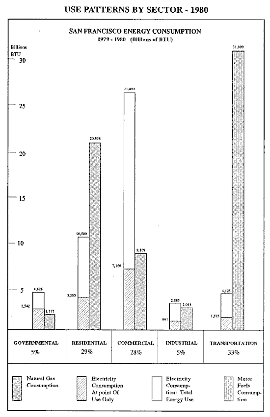 Use Patterns by Sector - 1980