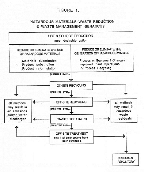 Figure 1. Hazardous Materials Waste Reduction and Waste Management Hierarchy