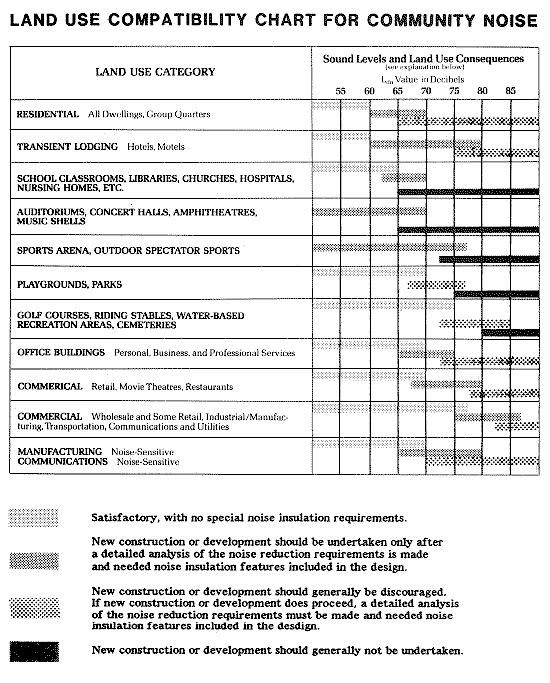 Land Use Compatibility Chart for Community Noise