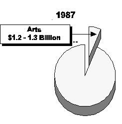 Arts contribution to the local economy, 1987.