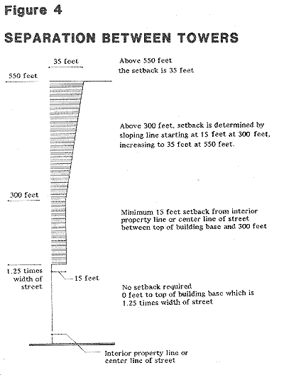 Figure 4 - Separation Between Towers