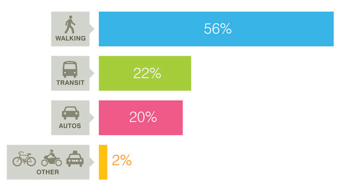 Chart showing modes of arrival to Glen Park Bart Station