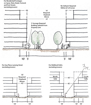 Figure 5 - Required Stepbacks on Streets, Alleys and Mid-Block Passageways